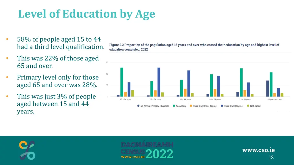 level of education by age