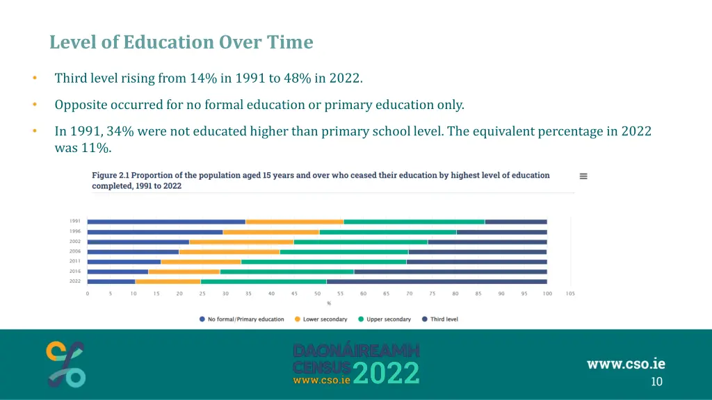 level of education over time