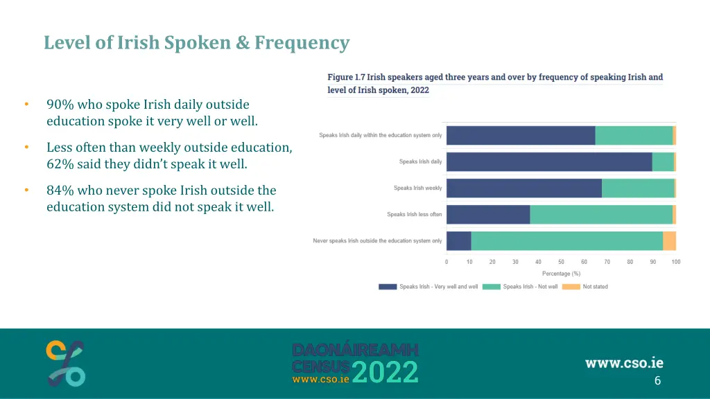 level of irish spoken frequency