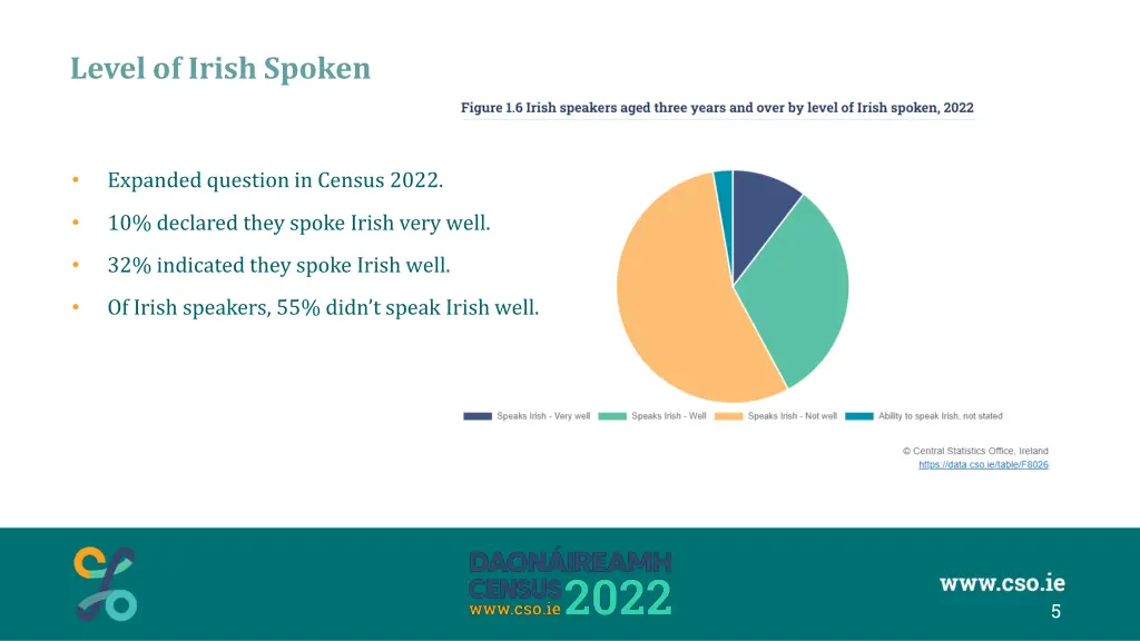 level of irish spoken