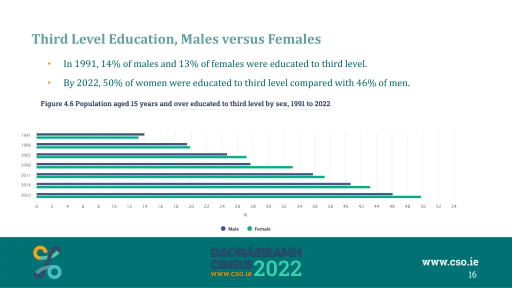 third level education males versus females