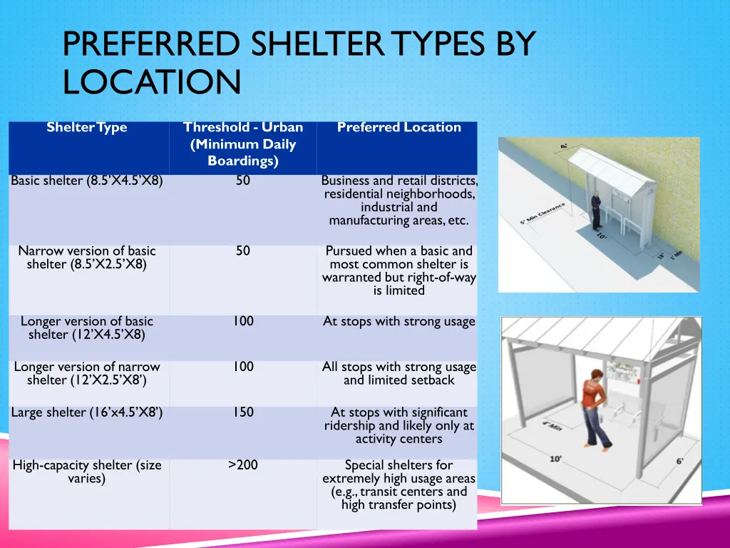 preferred shelter types by location