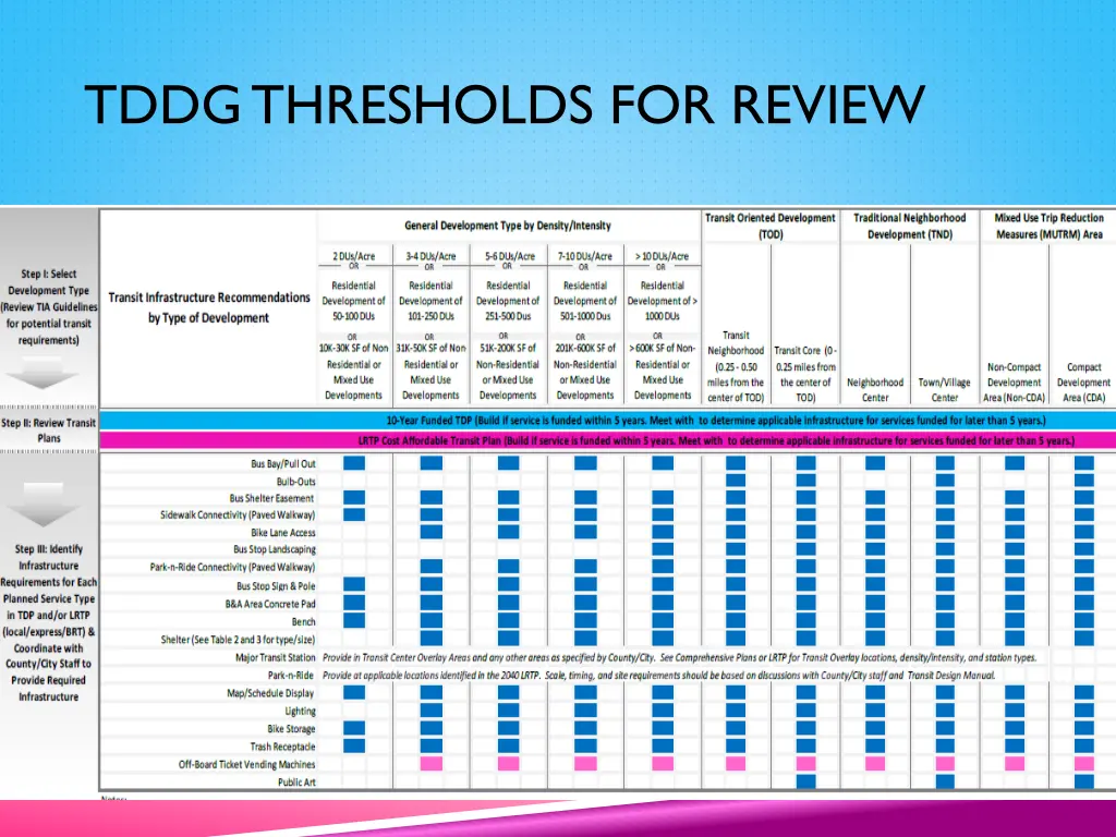 tddg thresholds for review