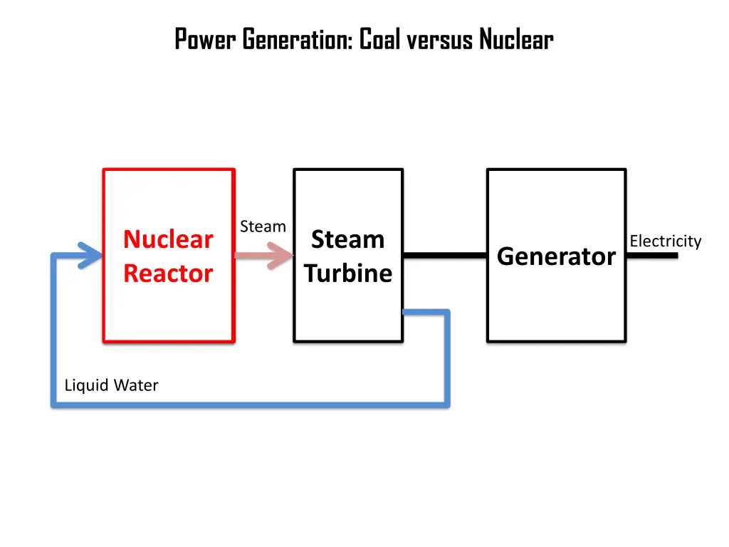 power generation coal versus nuclear 1