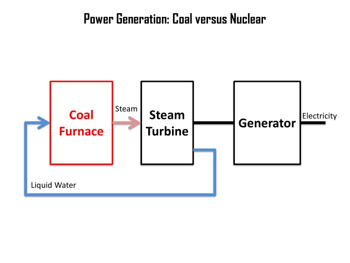 power generation coal versus nuclear