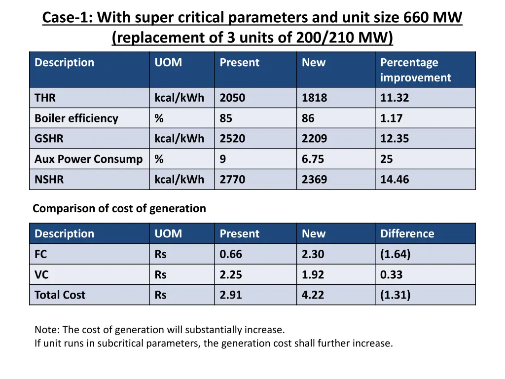 case 1 with super critical parameters and unit