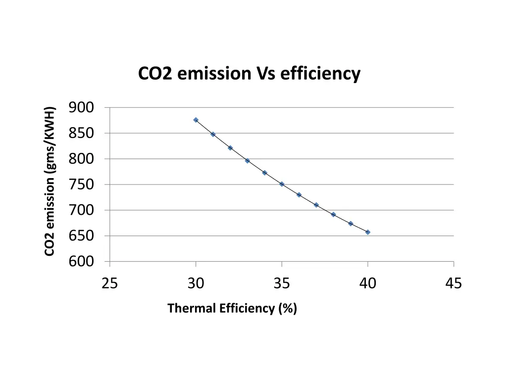 co2 emission vs efficiency