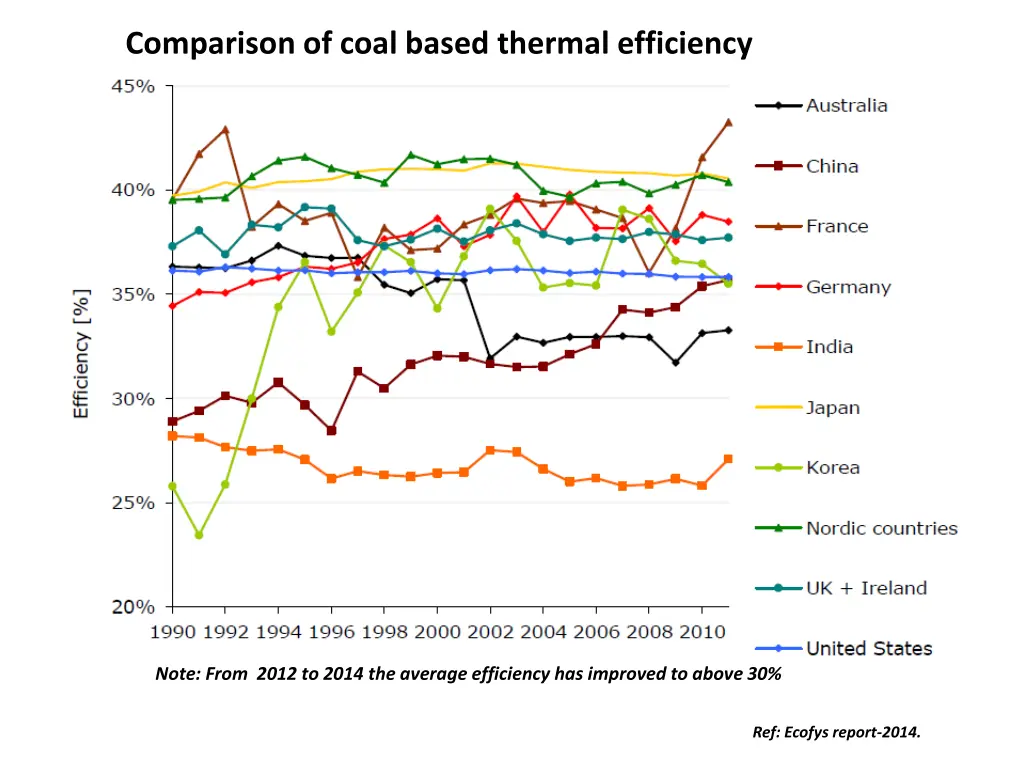 comparison of coal based thermal efficiency