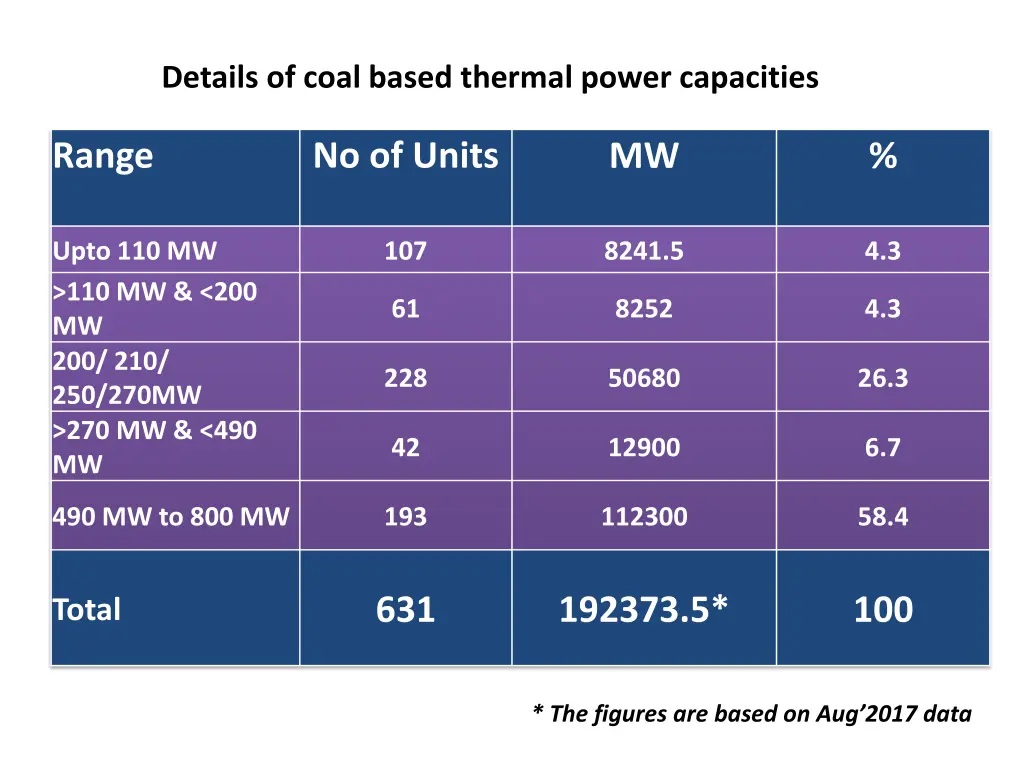 details of coal based thermal power capacities