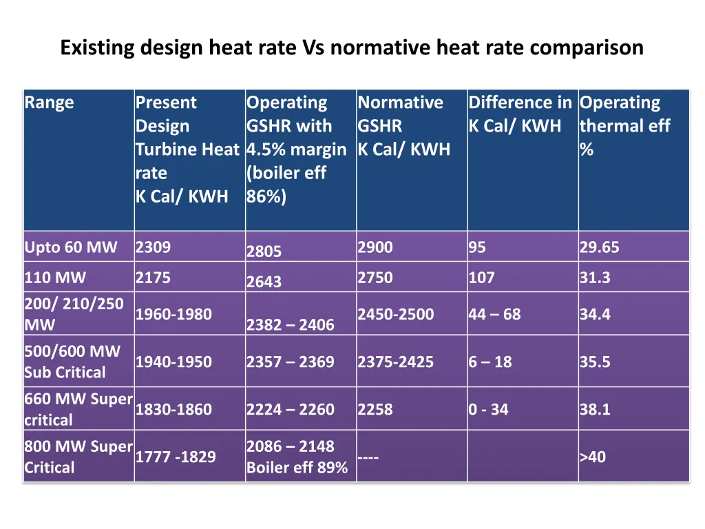 existing design heat rate vs normative heat rate