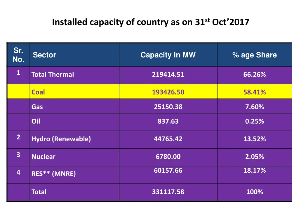 installed capacity of country as on 31 st oct 2017