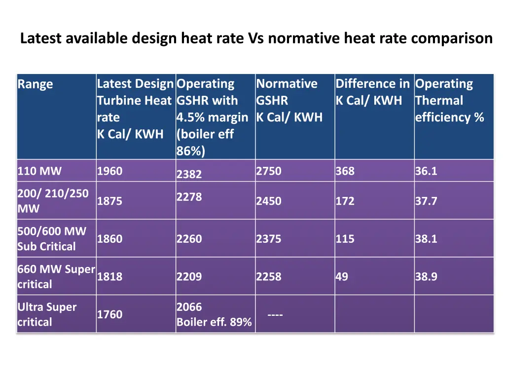 latest available design heat rate vs normative