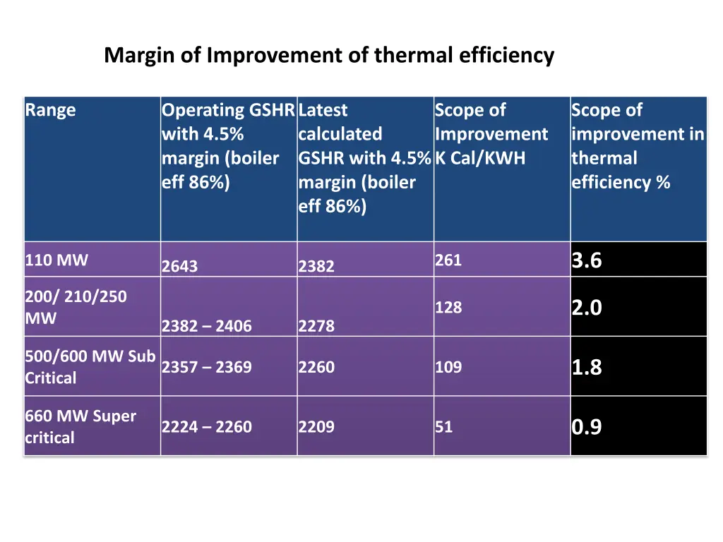 margin of improvement of thermal efficiency