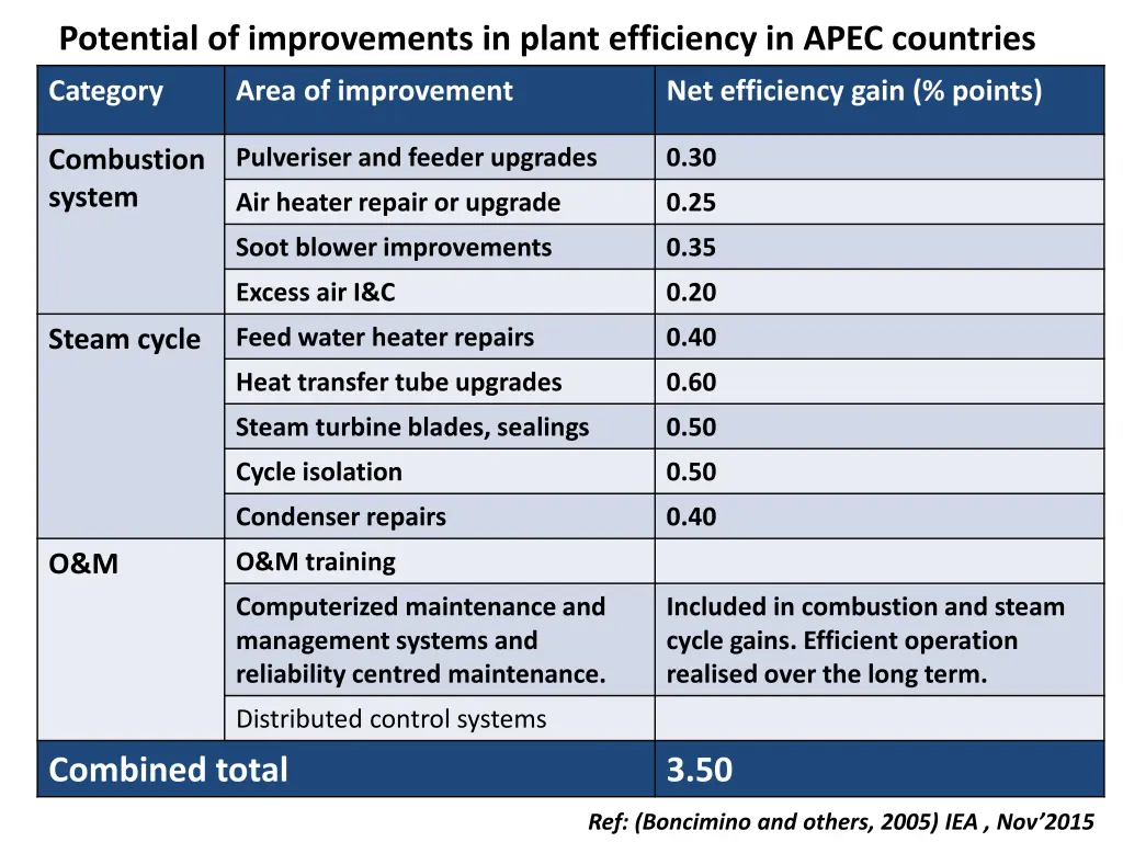 potential of improvements in plant efficiency