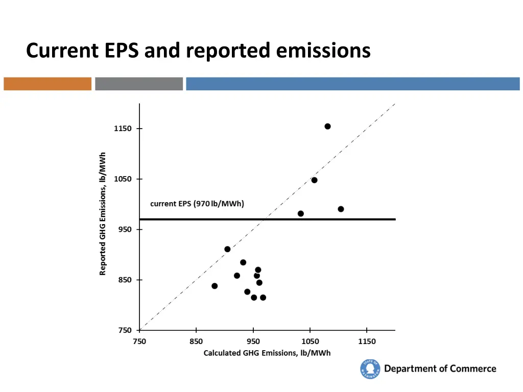 current eps and reported emissions