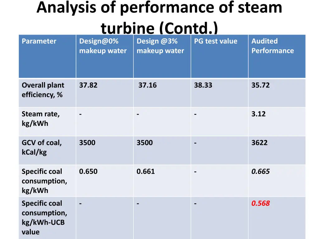 analysis of performance of steam turbine contd