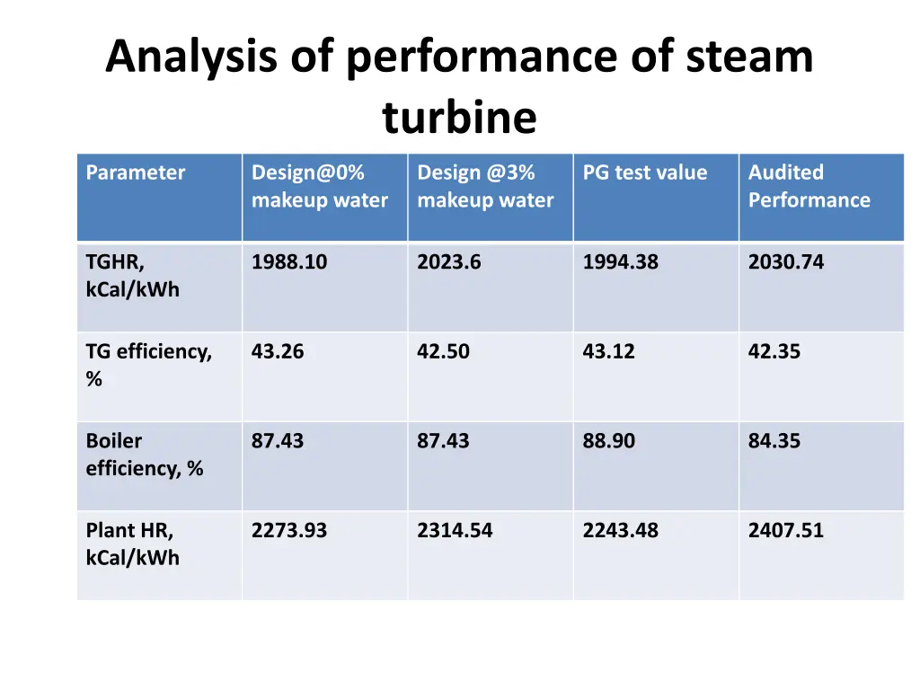 analysis of performance of steam turbine