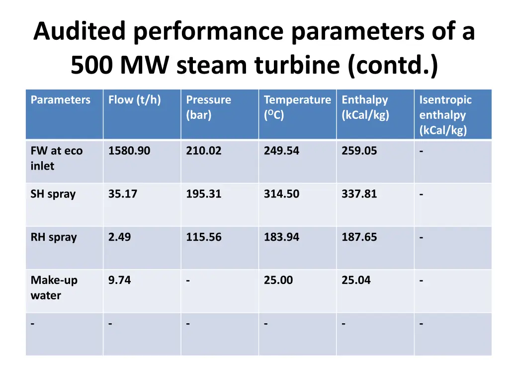 audited performance parameters of a 500 mw steam 1