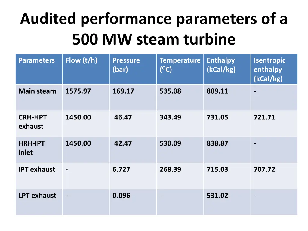 audited performance parameters of a 500 mw steam