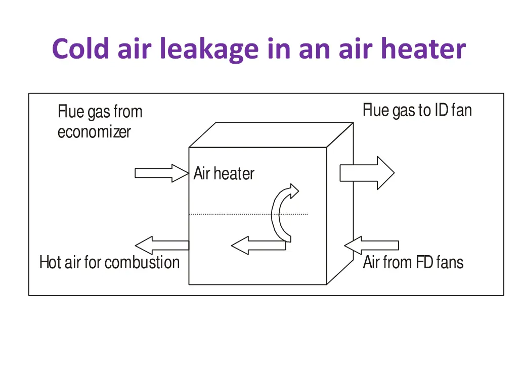 cold air leakage in an air heater