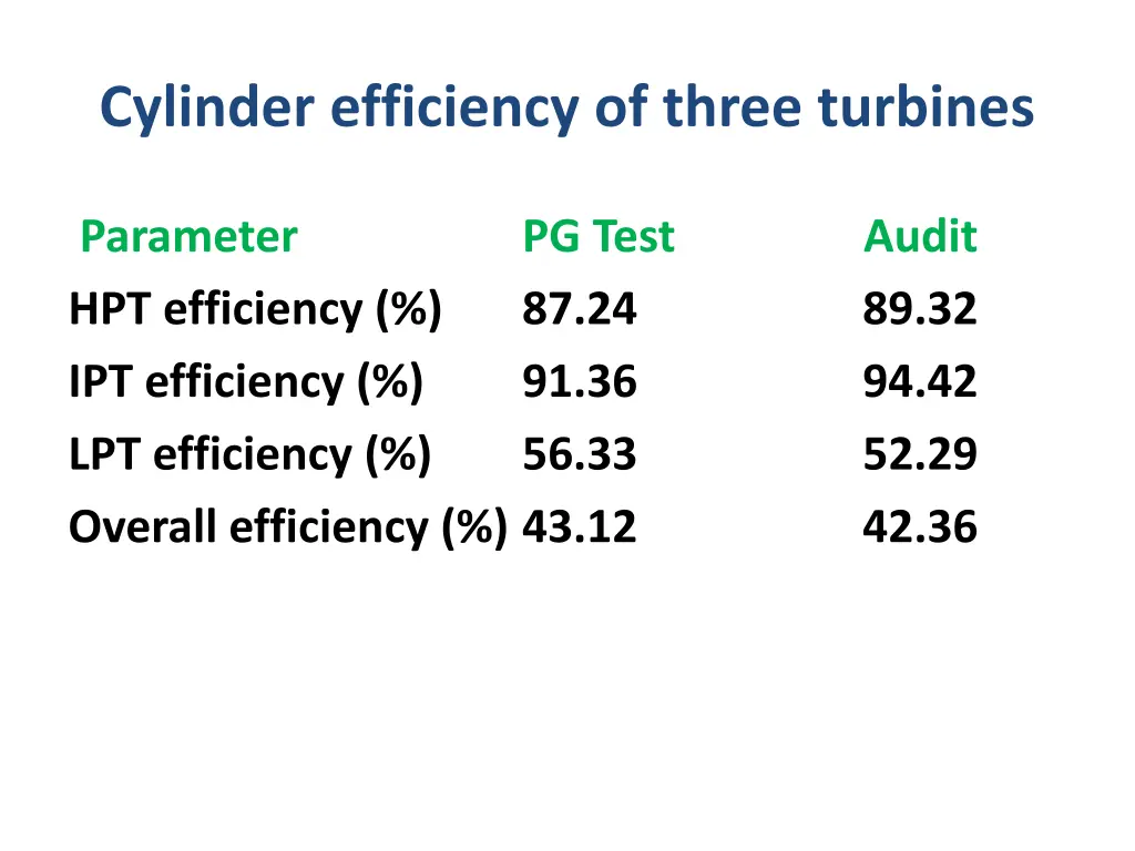 cylinder efficiency of three turbines