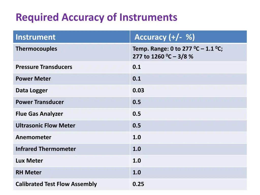 required accuracy of instruments