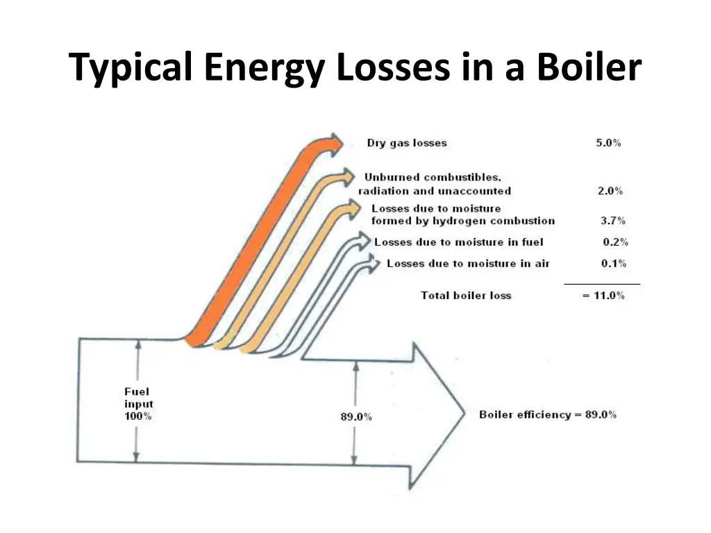 typical energy losses in a boiler