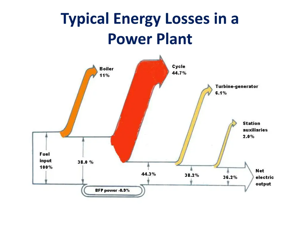 typical energy losses in a power plant