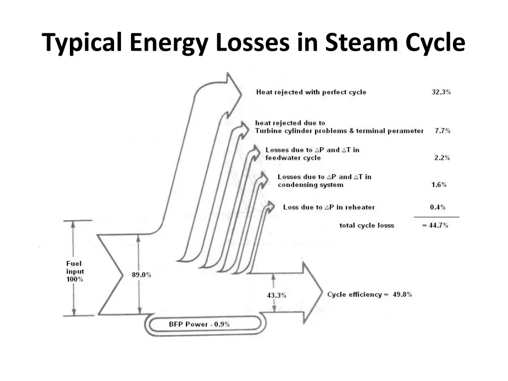 typical energy losses in steam cycle