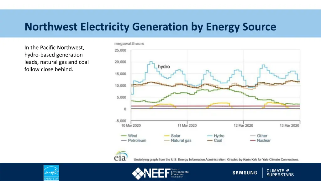 northwest electricity generation by energy source