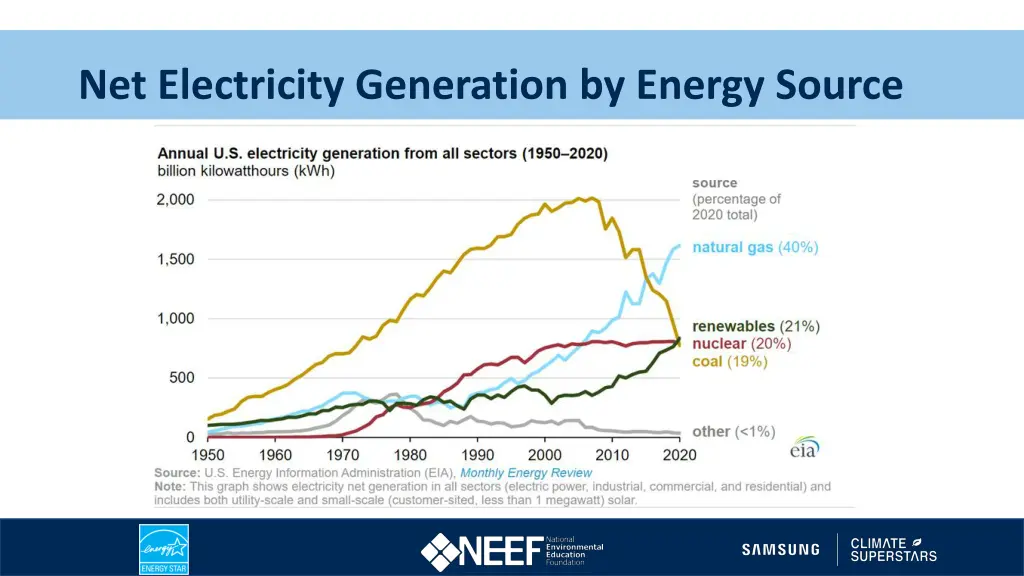 net electricity generation by energy source