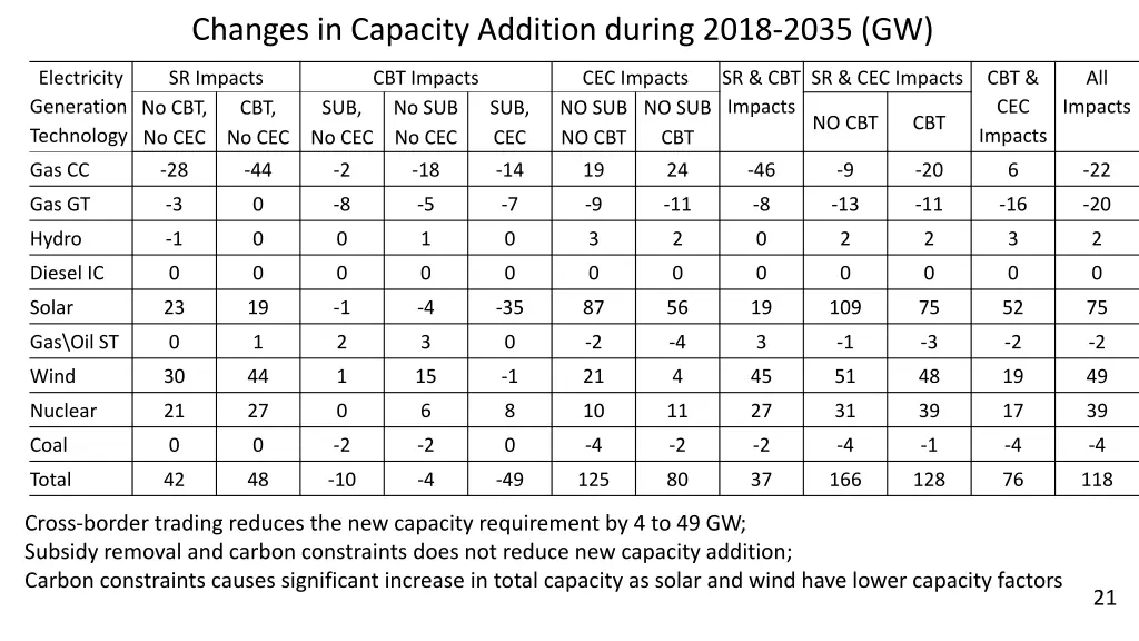 changes in capacity addition during 2018 2035 gw