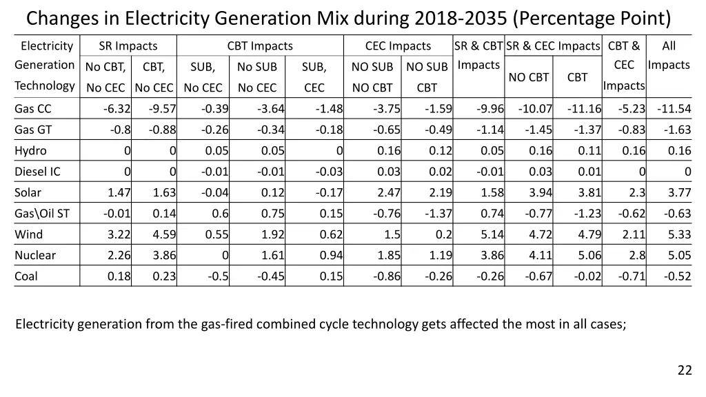 changes in electricity generation mix during 2018