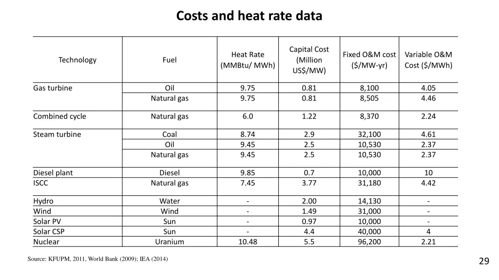 costs and heat rate data