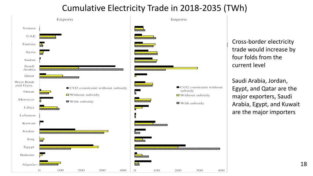 cumulative electricity trade in 2018 2035 twh