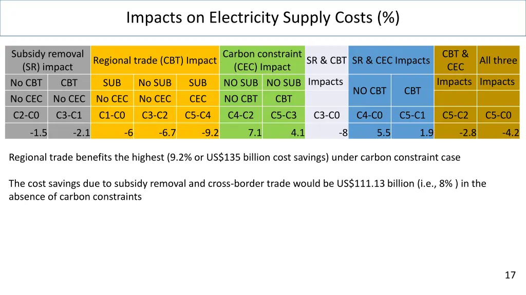 impacts on electricity supply costs