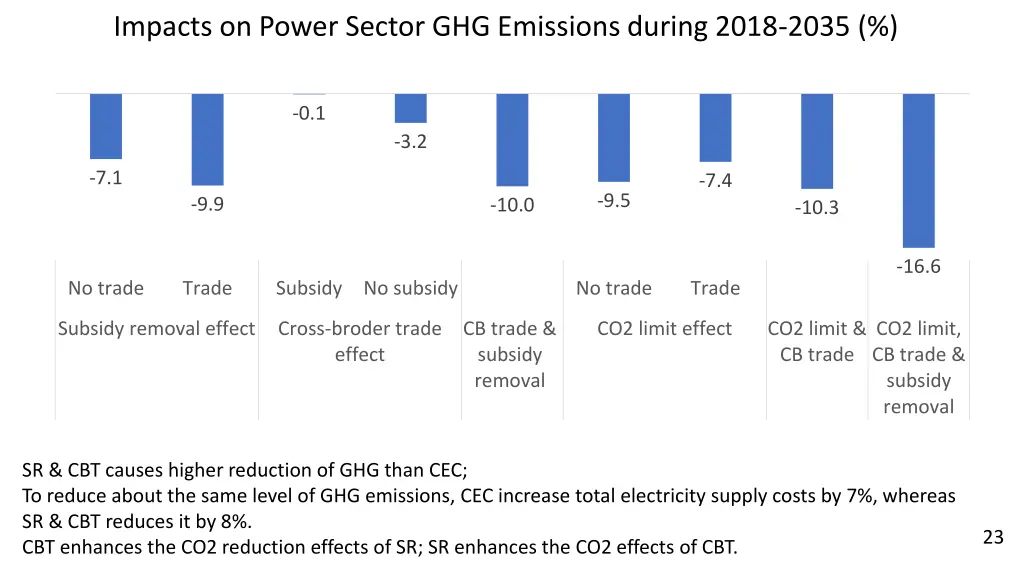 impacts on power sector ghg emissions during 2018