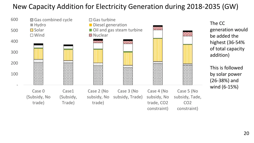 new capacity addition for electricity generation