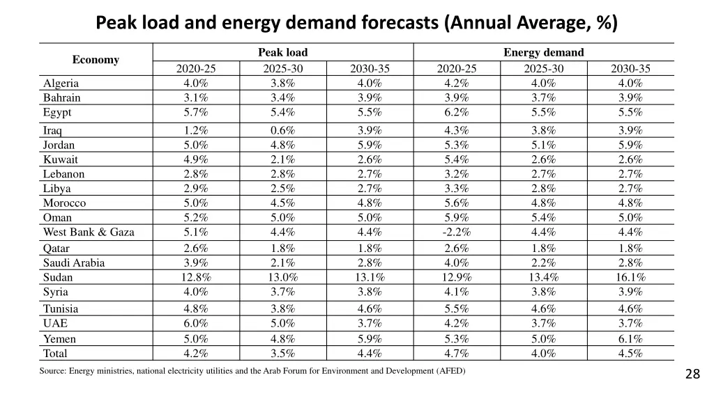 peak load and energy demand forecasts annual