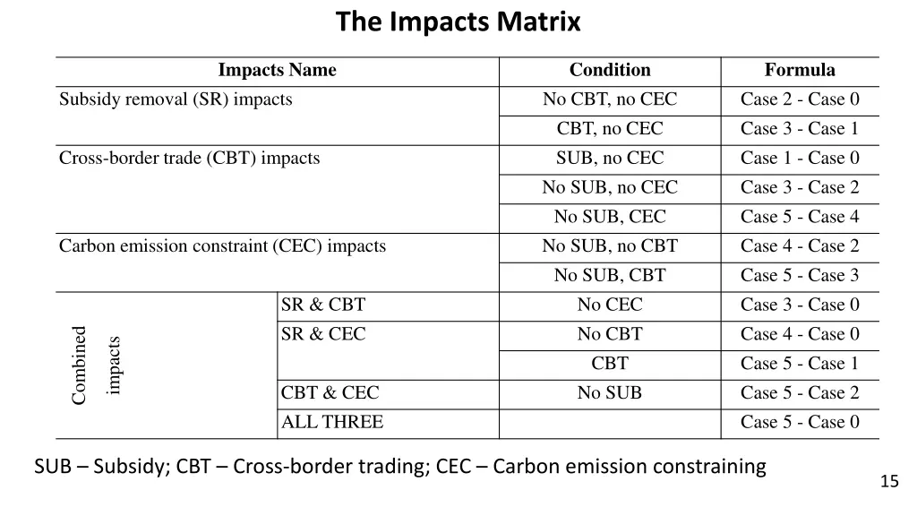 the impacts matrix