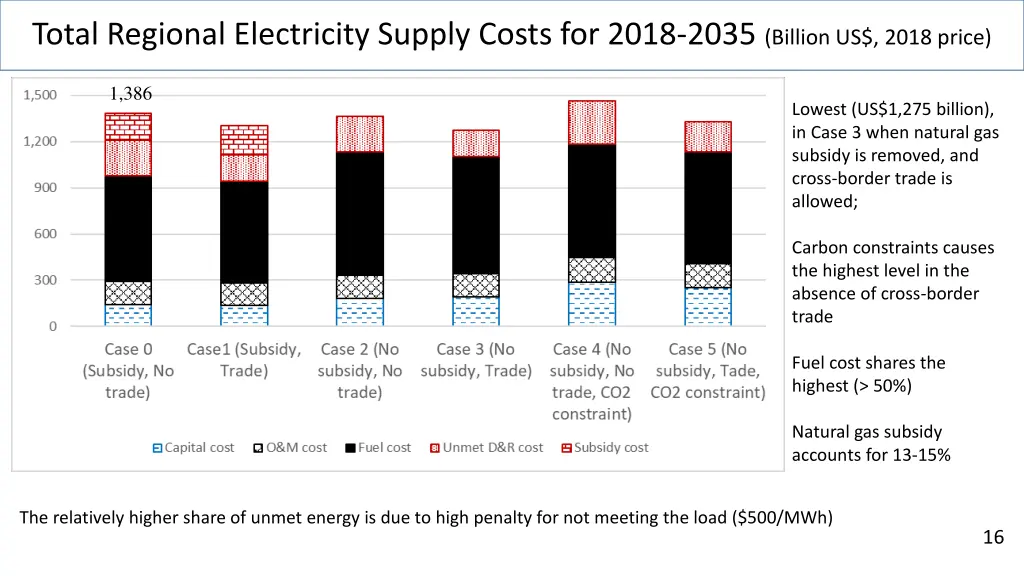 total regional electricity supply costs for 2018