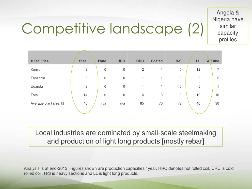 angola nigeria have similar capacity profiles