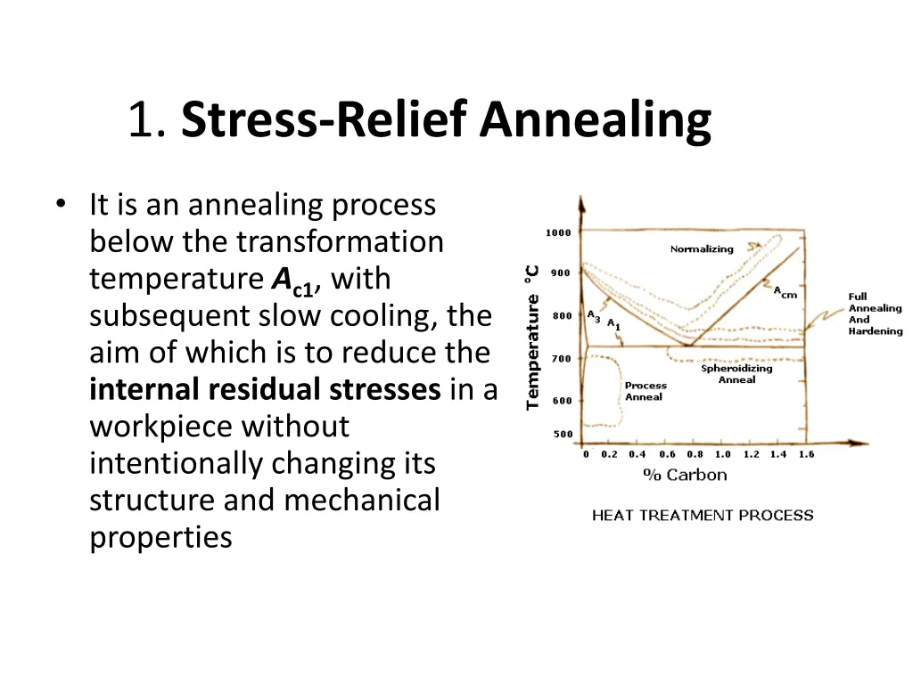 1 stress relief annealing