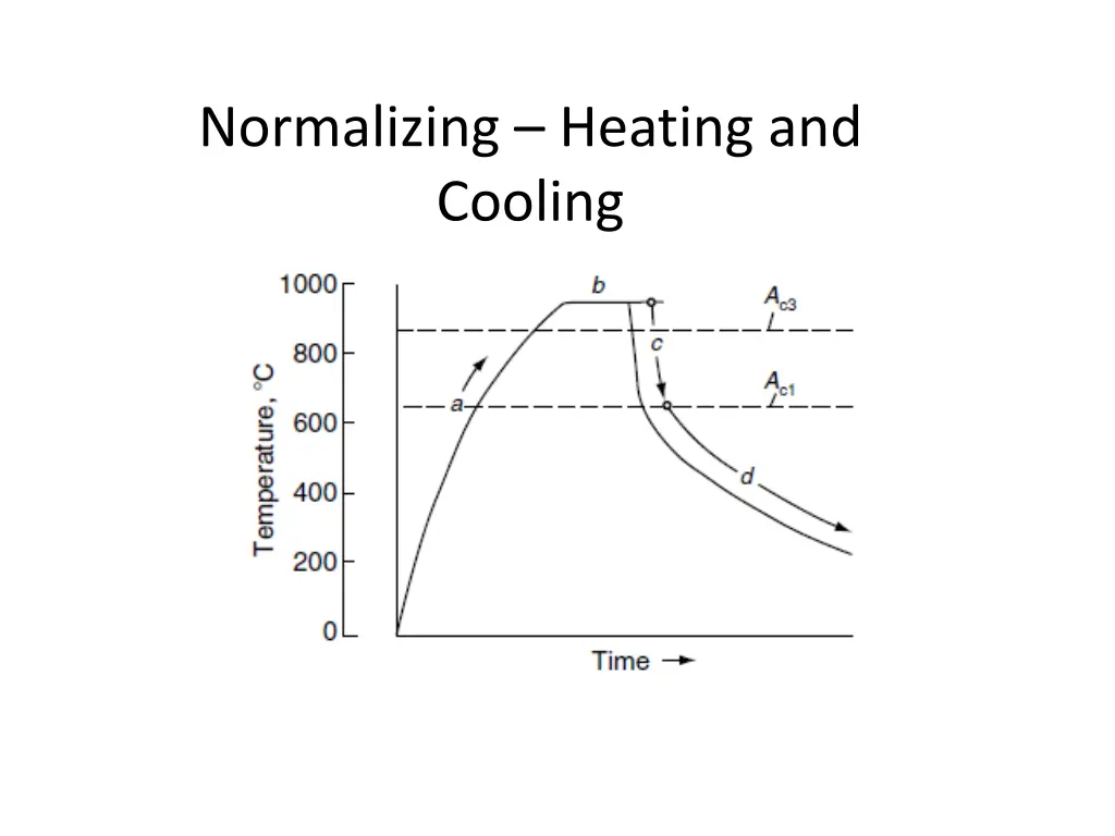 normalizing heating and cooling