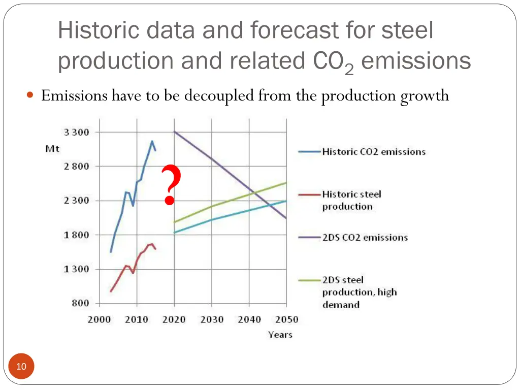 historic data and forecast for steel production