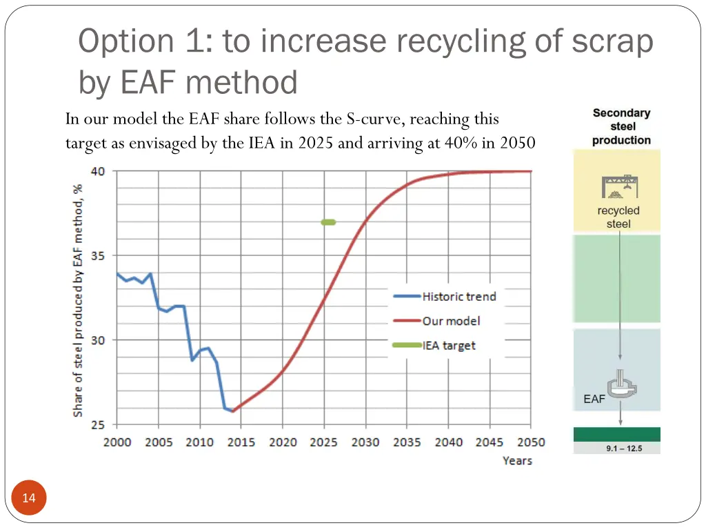 option 1 to increase recycling of scrap