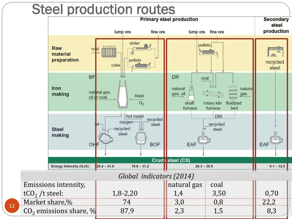 steel production routes steel production routes