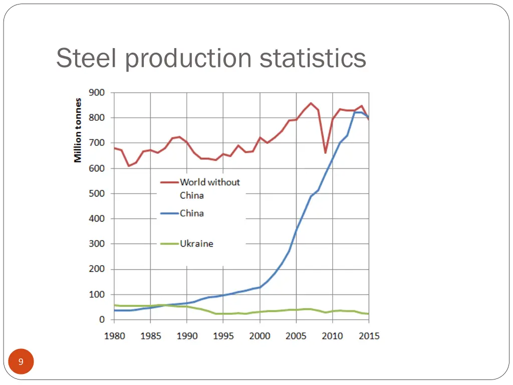 steel production statistics