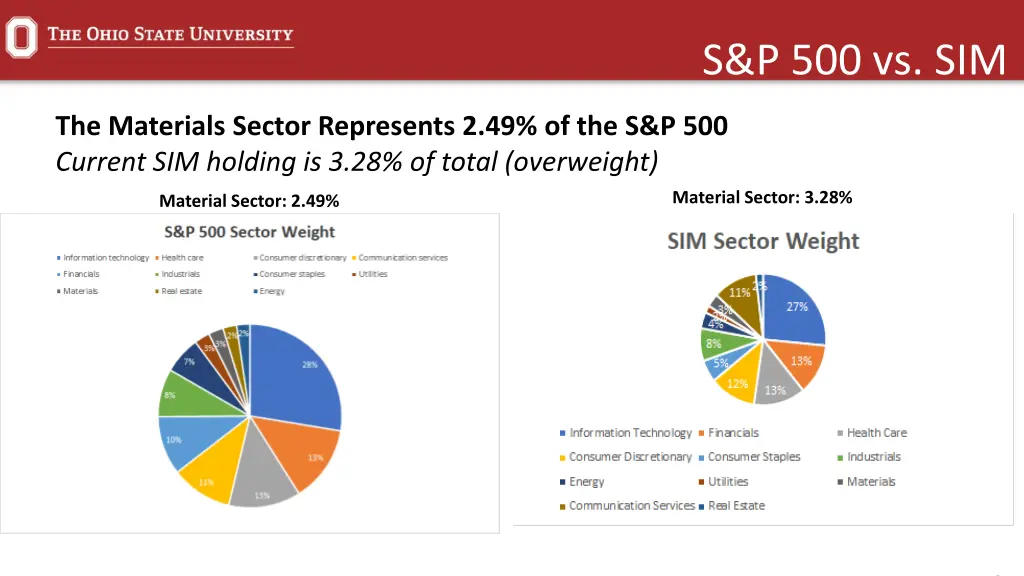 s p 500 vs sim