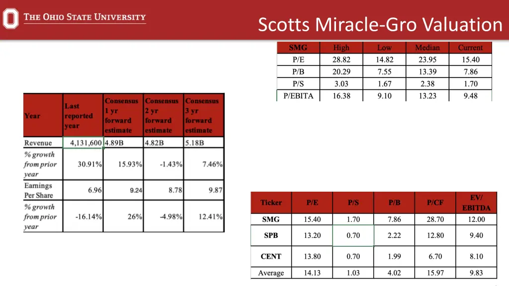 scotts miracle gro valuation